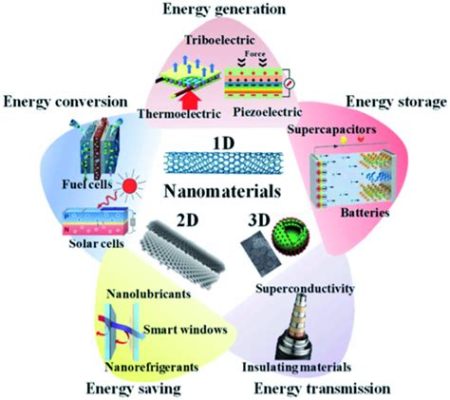  Fullereny - Zastosowanie w Nanotechnologii i Produkcja Materiałów z Podwyższoną Wytrzymałością!